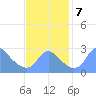 Washington Naval Yard tide chart for Thursday, November 7, 2024
