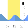 Washington Naval Yard tide chart for Friday, November 8, 2024