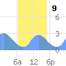Washington Naval Yard tide chart for Saturday, November 9, 2024
