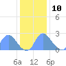 Washington Naval Yard tide chart for Tuesday, December 10, 2024