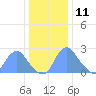 Washington Naval Yard tide chart for Wednesday, December 11, 2024