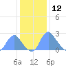 Washington Naval Yard tide chart for Thursday, December 12, 2024