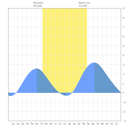 Washington Naval Yard tide chart for Friday, December 13, 2024