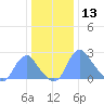Washington Naval Yard tide chart for Friday, December 13, 2024