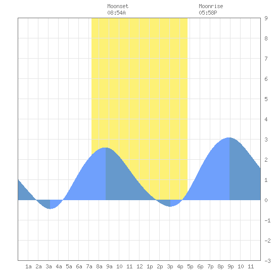 Washington Naval Yard tide chart for Monday, December 16, 2024