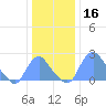 Washington Naval Yard tide chart for Monday, December 16, 2024