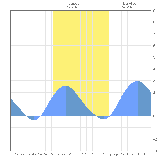Washington Naval Yard tide chart for Tuesday, December 17, 2024