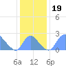 Washington Naval Yard tide chart for Thursday, December 19, 2024