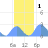 Washington Naval Yard tide chart for Sunday, December 1, 2024