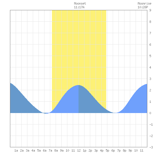 Washington Naval Yard tide chart for Friday, December 20, 2024