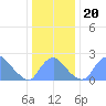 Washington Naval Yard tide chart for Friday, December 20, 2024