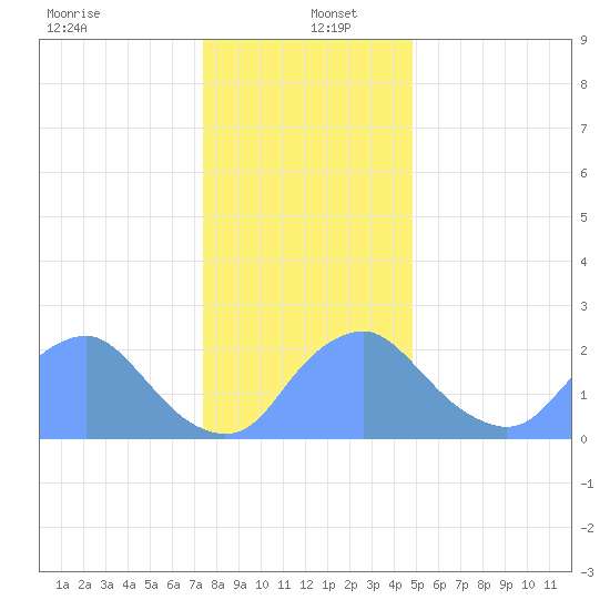 Washington Naval Yard tide chart for Monday, December 23, 2024