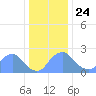 Washington Naval Yard tide chart for Tuesday, December 24, 2024