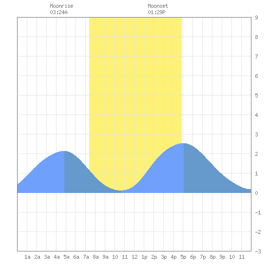 Washington Naval Yard tide chart for Thursday, December 26, 2024