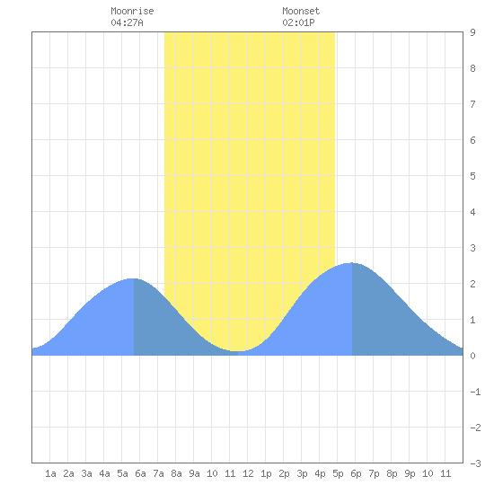 Washington Naval Yard tide chart for Friday, December 27, 2024