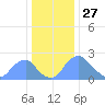 Washington Naval Yard tide chart for Friday, December 27, 2024