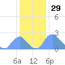 Washington Naval Yard tide chart for Sunday, December 29, 2024