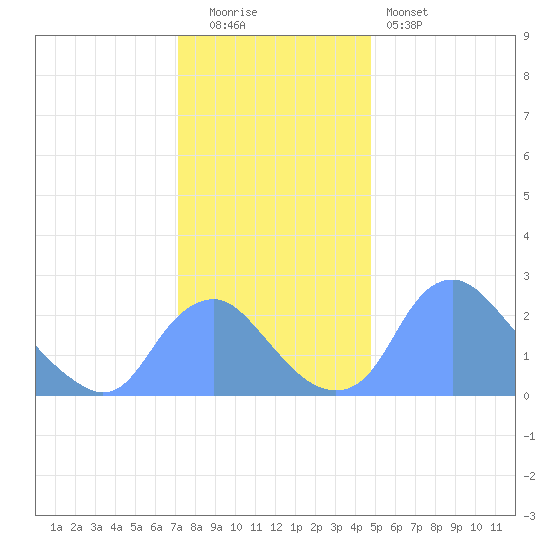 Washington Naval Yard tide chart for Monday, December 2, 2024