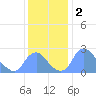Washington Naval Yard tide chart for Monday, December 2, 2024