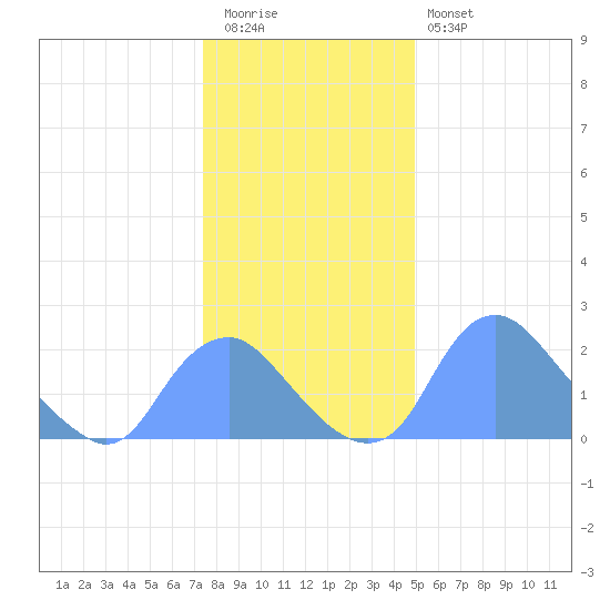 Washington Naval Yard tide chart for Tuesday, December 31, 2024