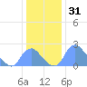 Washington Naval Yard tide chart for Tuesday, December 31, 2024