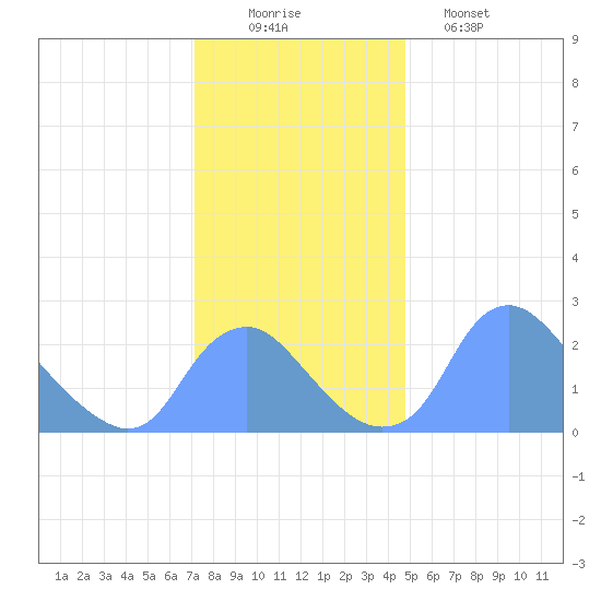 Washington Naval Yard tide chart for Tuesday, December 3, 2024