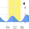 Washington Naval Yard tide chart for Wednesday, December 4, 2024