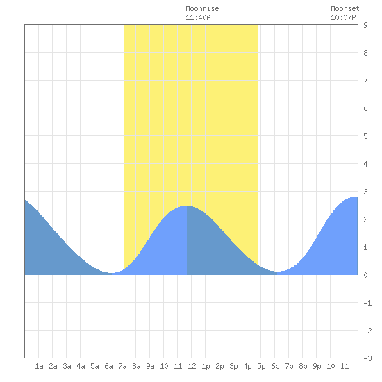 Washington Naval Yard tide chart for Friday, December 6, 2024