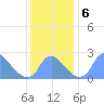 Washington Naval Yard tide chart for Friday, December 6, 2024