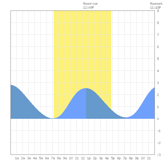 Washington Naval Yard tide chart for Saturday, December 7, 2024