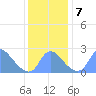 Washington Naval Yard tide chart for Saturday, December 7, 2024