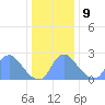 Washington Naval Yard tide chart for Monday, December 9, 2024