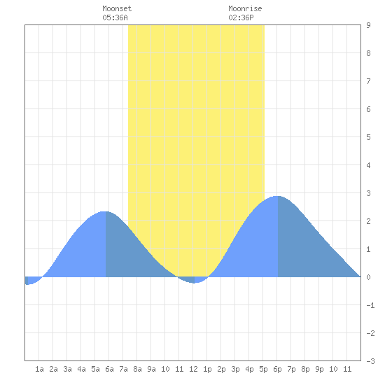 Washington Naval Yard tide chart for Saturday, January 11, 2025