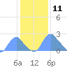 Washington Naval Yard tide chart for Saturday, January 11, 2025