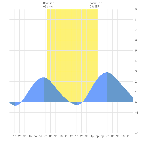 Washington Naval Yard tide chart for Sunday, January 12, 2025