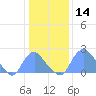 Washington Naval Yard tide chart for Tuesday, January 14, 2025