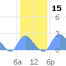 Washington Naval Yard tide chart for Wednesday, January 15, 2025
