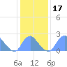 Washington Naval Yard tide chart for Friday, January 17, 2025