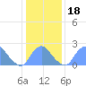 Washington Naval Yard tide chart for Saturday, January 18, 2025