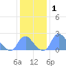 Washington Naval Yard tide chart for Wednesday, January 1, 2025