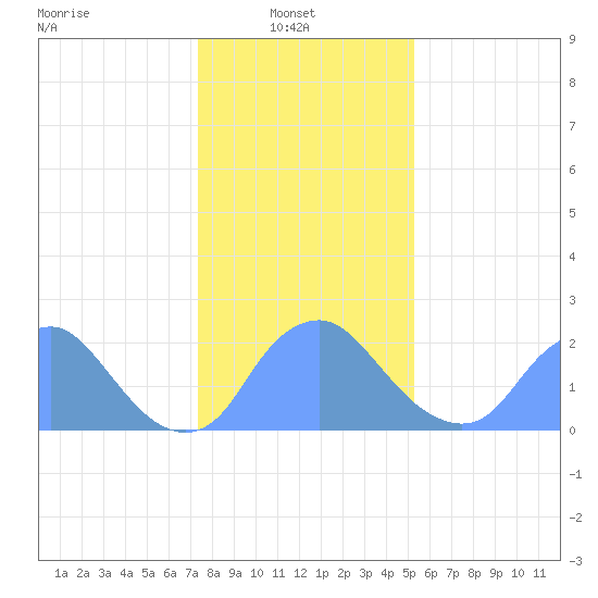 Washington Naval Yard tide chart for Monday, January 20, 2025