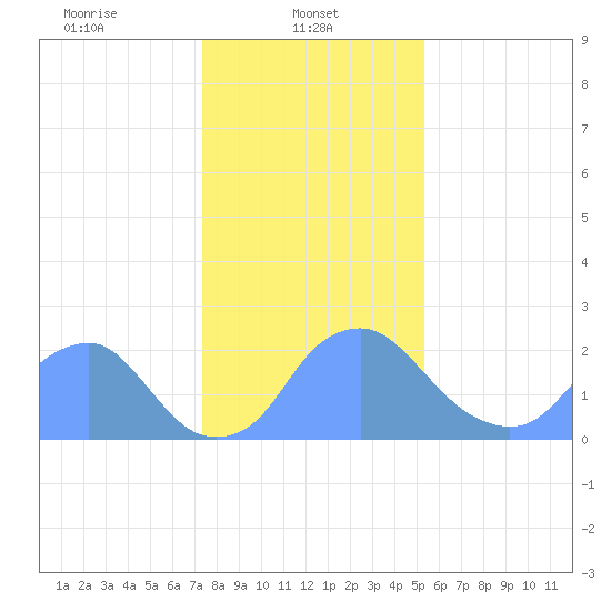 Washington Naval Yard tide chart for Wednesday, January 22, 2025