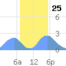 Washington Naval Yard tide chart for Saturday, January 25, 2025