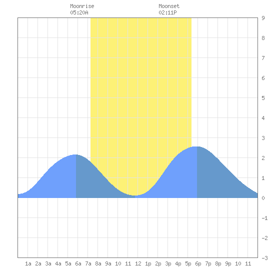 Washington Naval Yard tide chart for Sunday, January 26, 2025