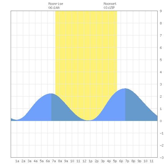 Washington Naval Yard tide chart for Monday, January 27, 2025