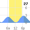 Washington Naval Yard tide chart for Monday, January 27, 2025