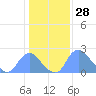 Washington Naval Yard tide chart for Tuesday, January 28, 2025