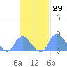 Washington Naval Yard tide chart for Wednesday, January 29, 2025