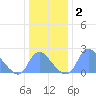 Washington Naval Yard tide chart for Thursday, January 2, 2025