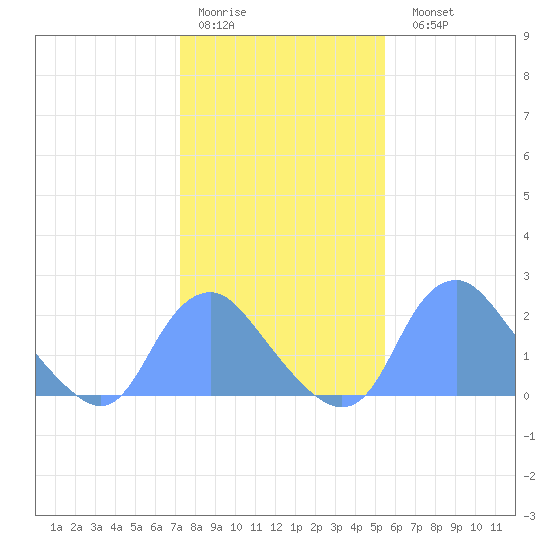 Washington Naval Yard tide chart for Thursday, January 30, 2025